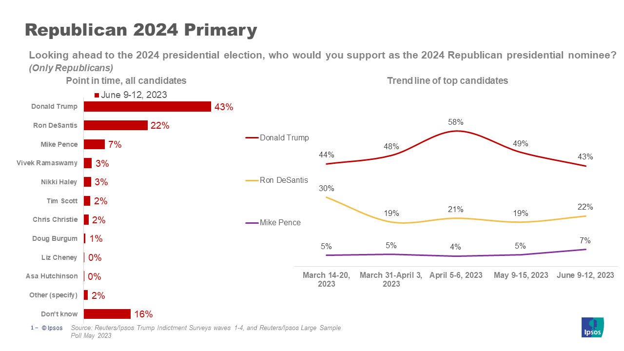 Reuters/Ipsos Survey Trump maintains lead in presidential race despite